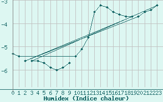 Courbe de l'humidex pour Kuusamo Rukatunturi