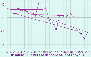 Courbe du refroidissement olien pour Cairngorm
