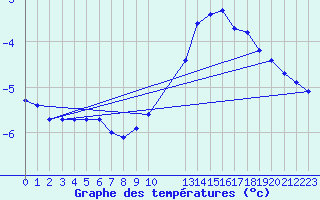 Courbe de tempratures pour Saint-Haon (43)