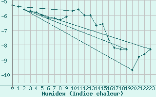 Courbe de l'humidex pour Rangedala