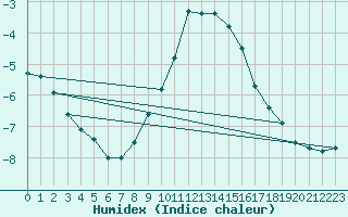 Courbe de l'humidex pour Ble - Binningen (Sw)