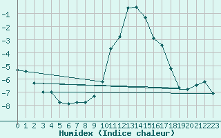 Courbe de l'humidex pour Saint-Vran (05)