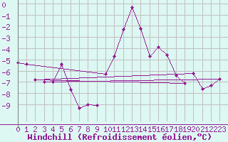Courbe du refroidissement olien pour Col Des Mosses