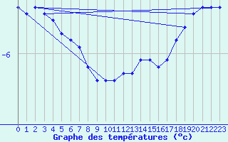 Courbe de tempratures pour Beznau