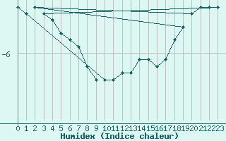 Courbe de l'humidex pour Beznau