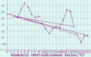 Courbe du refroidissement olien pour Lans-en-Vercors (38)