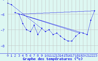 Courbe de tempratures pour Saentis (Sw)