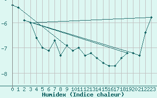 Courbe de l'humidex pour Saentis (Sw)