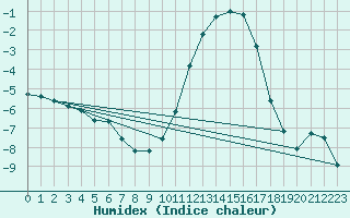 Courbe de l'humidex pour Remich (Lu)