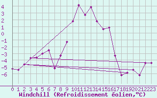 Courbe du refroidissement olien pour Semenicului Mountain Range