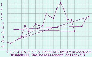 Courbe du refroidissement olien pour Obertauern