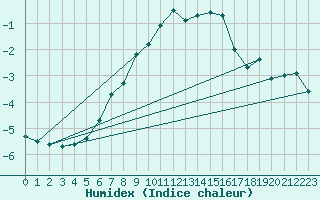 Courbe de l'humidex pour Inari Angeli