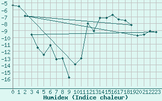 Courbe de l'humidex pour Svanberga