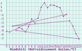 Courbe du refroidissement olien pour Harzgerode