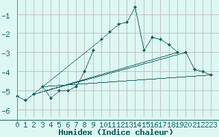 Courbe de l'humidex pour La Fretaz (Sw)