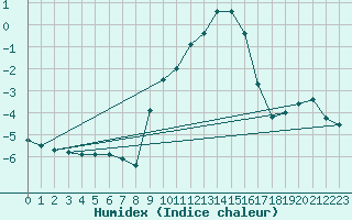 Courbe de l'humidex pour Les Charbonnires (Sw)