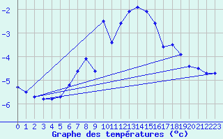 Courbe de tempratures pour Gornergrat