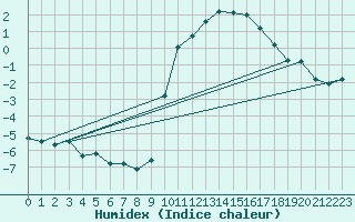 Courbe de l'humidex pour Preonzo (Sw)