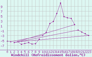 Courbe du refroidissement olien pour Villar-d
