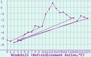 Courbe du refroidissement olien pour Neu Ulrichstein