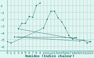 Courbe de l'humidex pour Gornergrat