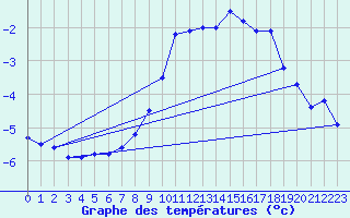 Courbe de tempratures pour Deuselbach