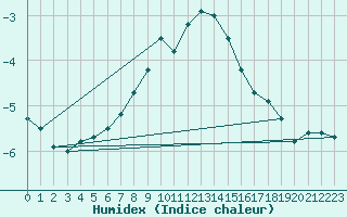 Courbe de l'humidex pour Chaumont (Sw)