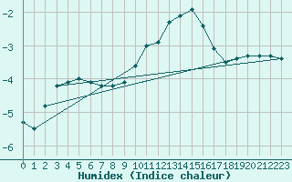 Courbe de l'humidex pour Annecy (74)