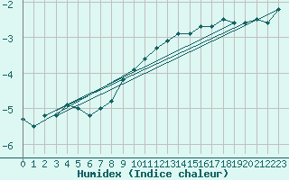 Courbe de l'humidex pour Klippeneck