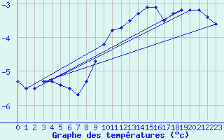 Courbe de tempratures pour Aonach Mor