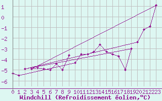 Courbe du refroidissement olien pour Carlsfeld