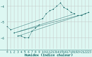 Courbe de l'humidex pour Weihenstephan