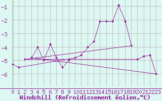 Courbe du refroidissement olien pour Gottfrieding