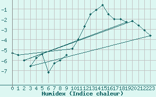 Courbe de l'humidex pour Salen-Reutenen