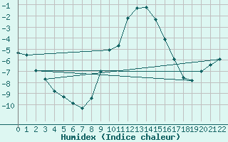 Courbe de l'humidex pour Saalbach