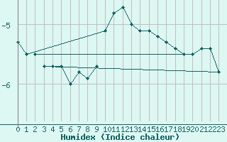 Courbe de l'humidex pour Chojnice