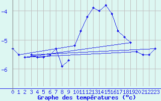 Courbe de tempratures pour Tirgoviste