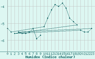 Courbe de l'humidex pour Tirgoviste