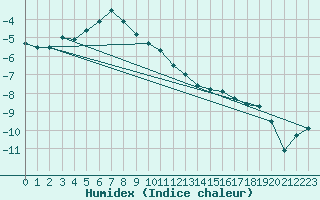 Courbe de l'humidex pour Kemi Ajos