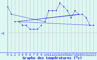 Courbe de tempratures pour Laegern