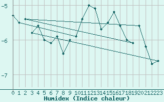 Courbe de l'humidex pour Neuchatel (Sw)