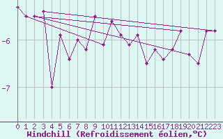 Courbe du refroidissement olien pour Soederarm