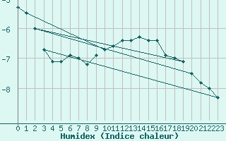 Courbe de l'humidex pour Zugspitze