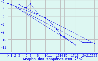 Courbe de tempratures pour Nordnesfjellet