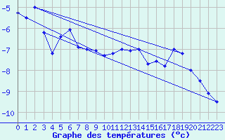 Courbe de tempratures pour Les Diablerets