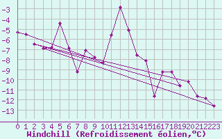 Courbe du refroidissement olien pour Finsevatn