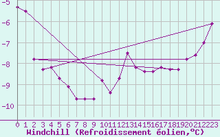 Courbe du refroidissement olien pour Gaddede A