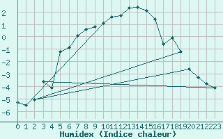 Courbe de l'humidex pour Straumsnes