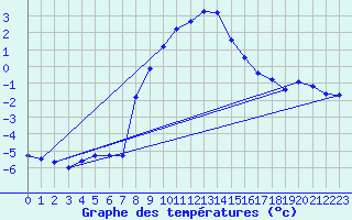 Courbe de tempratures pour Wielun