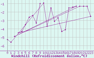 Courbe du refroidissement olien pour Mottec
